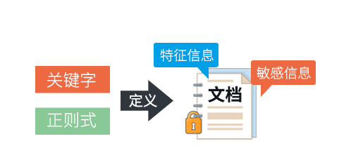 敏感内容识别